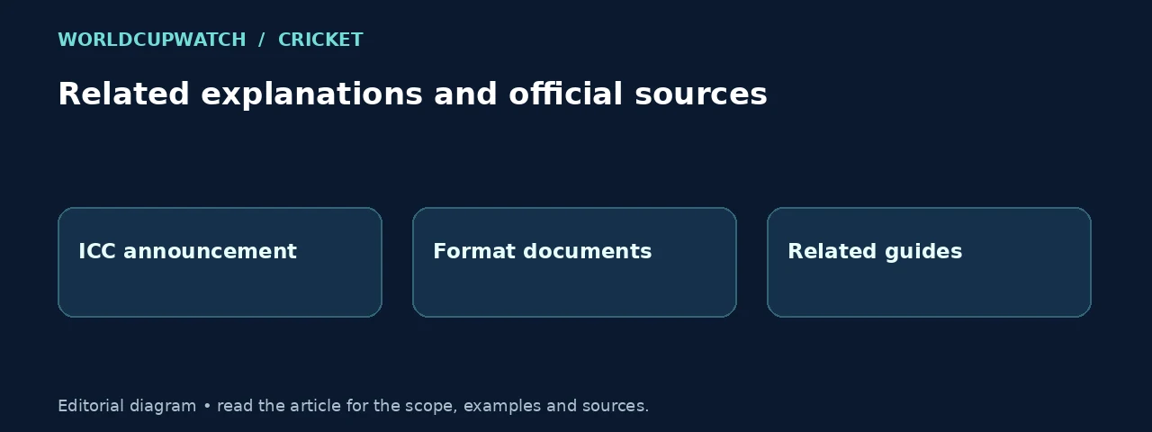 Related explanations and official sources. Diagram: ICC announcement, Format documents, Related guides.