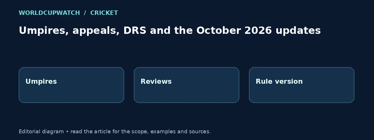 Umpires, appeals, DRS and the October 2026 updates. Diagram: Umpires, Reviews, Rule version.