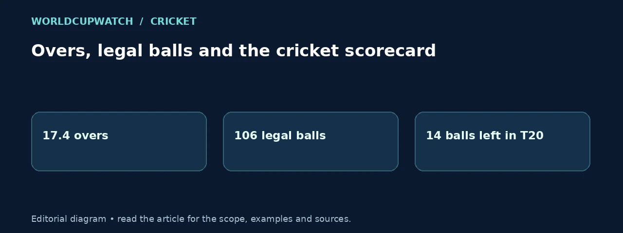 Overs, legal balls and the cricket scorecard. Diagram: 17.4 overs, 106 legal balls, 14 balls left in T20.