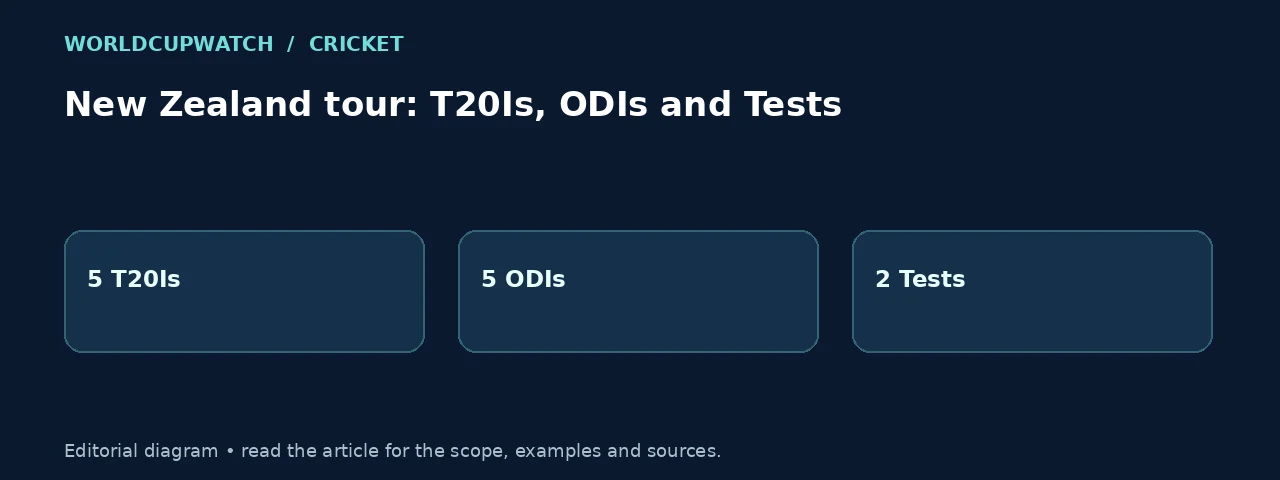 New Zealand tour: T20Is, ODIs and Tests. Diagram: 5 T20Is, 5 ODIs, 2 Tests.