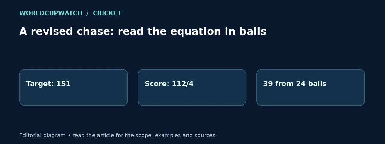 A revised chase: read the equation in balls. Diagram: Target: 151, Score: 112/4, 39 from 24 balls.