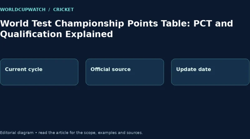 World Test Championship Points Table: PCT and Qualification Explained. Diagram: Current cycle, Official source, Update date.