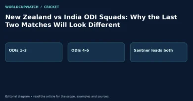 New Zealand vs India ODI Squads: Why the Last Two Matches Will Look Different. Diagram: ODIs 1–3, ODIs 4–5, Santner leads both.