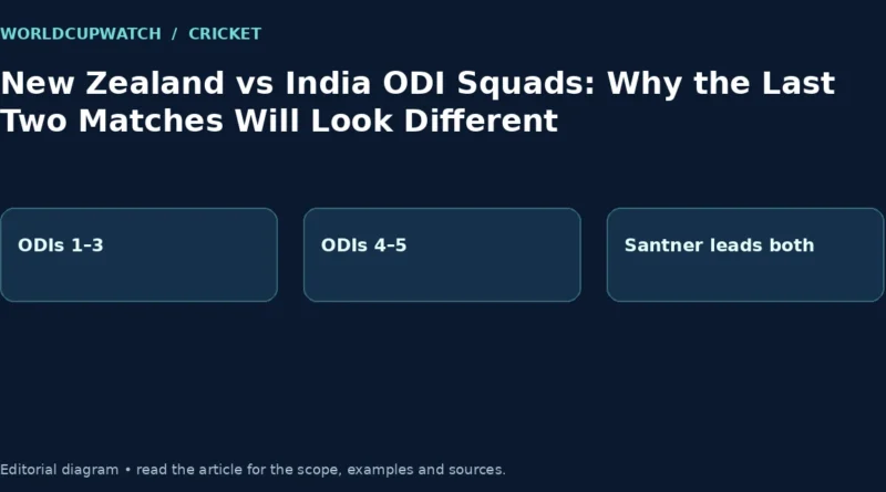 New Zealand vs India ODI Squads: Why the Last Two Matches Will Look Different. Diagram: ODIs 1–3, ODIs 4–5, Santner leads both.