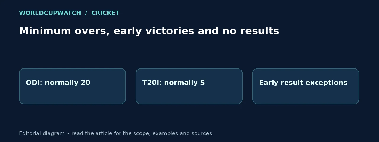 Minimum overs, early victories and no results. Diagram: ODI: normally 20, T20I: normally 5, Early result exceptions.
