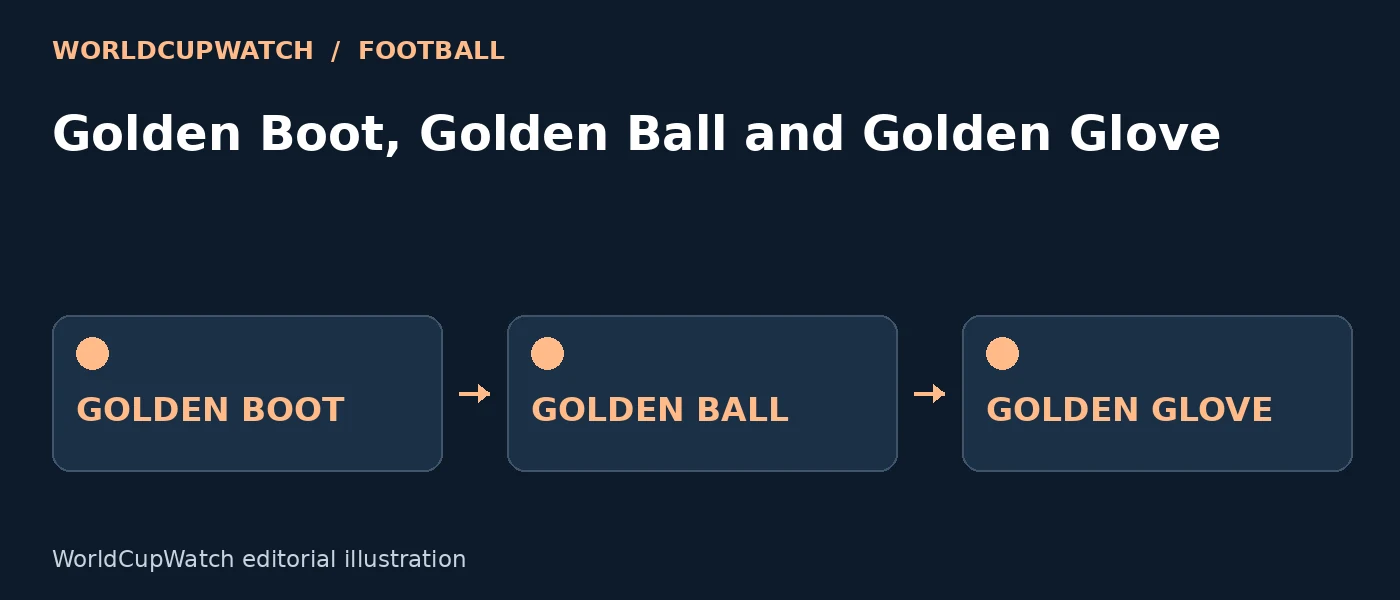 Diagram for Golden Boot, Golden Ball and Golden Glove, showing golden boot, golden ball and golden glove.