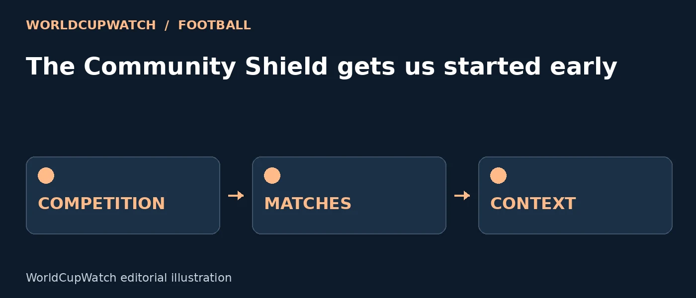 Diagram for The Community Shield gets us started early, showing competition, matches and context.
