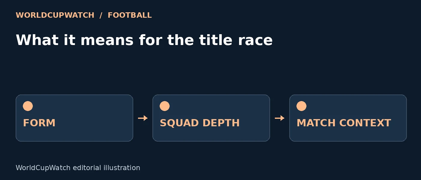 Diagram for What it means for the title race, showing form, squad depth and match context.