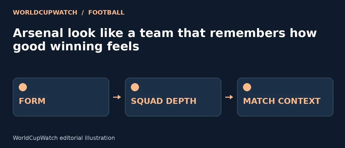 Diagram for Arsenal look like a team that remembers how good winning feels, showing form, squad depth and match context.