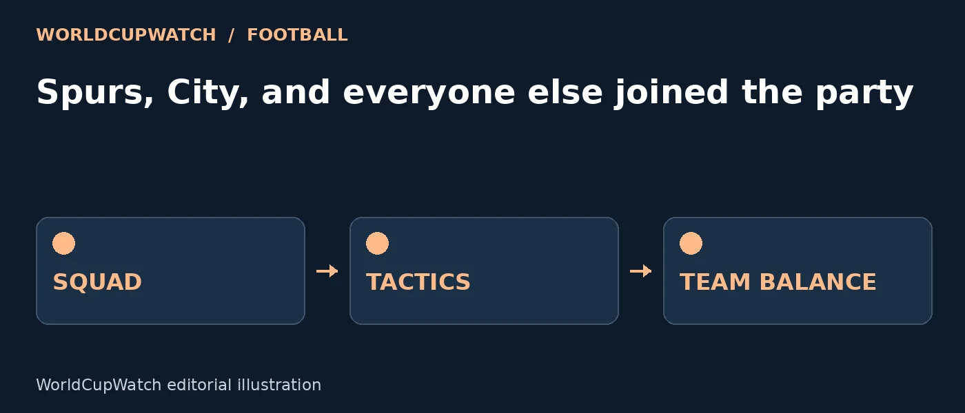 Diagram for Spurs, City, and everyone else joined the party, showing squad, tactics and team balance.