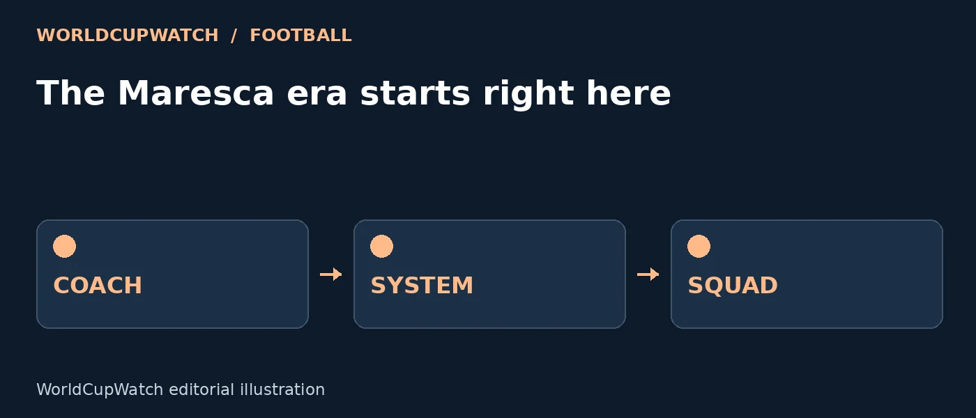 Diagram for The Maresca era starts right here, showing coach, system and squad.