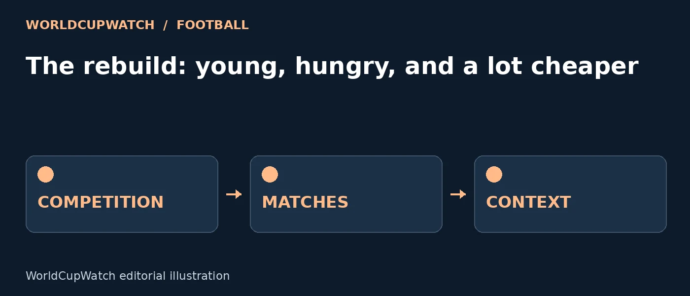 Diagram for The rebuild: young, hungry, and a lot cheaper, showing competition, matches and context.