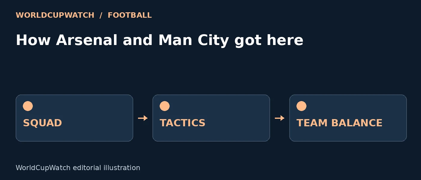 Diagram for How Arsenal and Man City got here, showing squad, tactics and team balance.