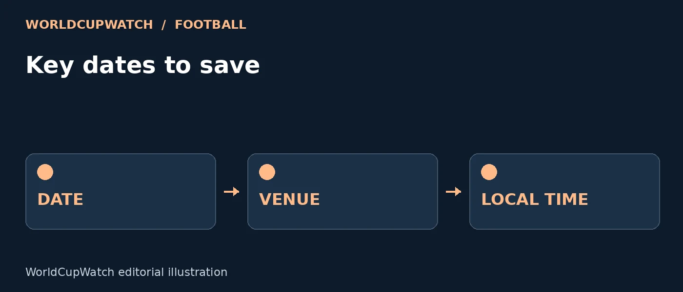 Diagram for Key dates to save, showing date, venue and local time.