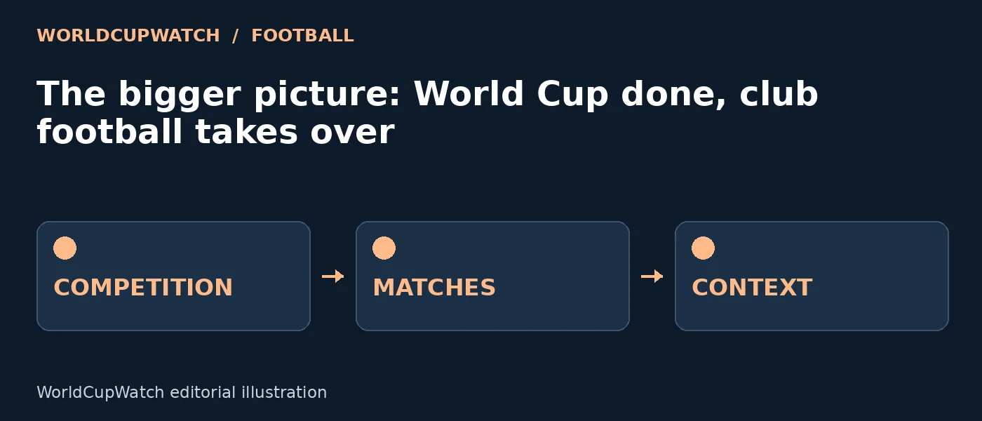 Diagram for The bigger picture: World Cup done, club football takes over, showing competition, matches and context.