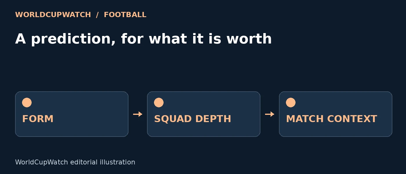 Diagram for A prediction, for what it is worth, showing form, squad depth and match context.
