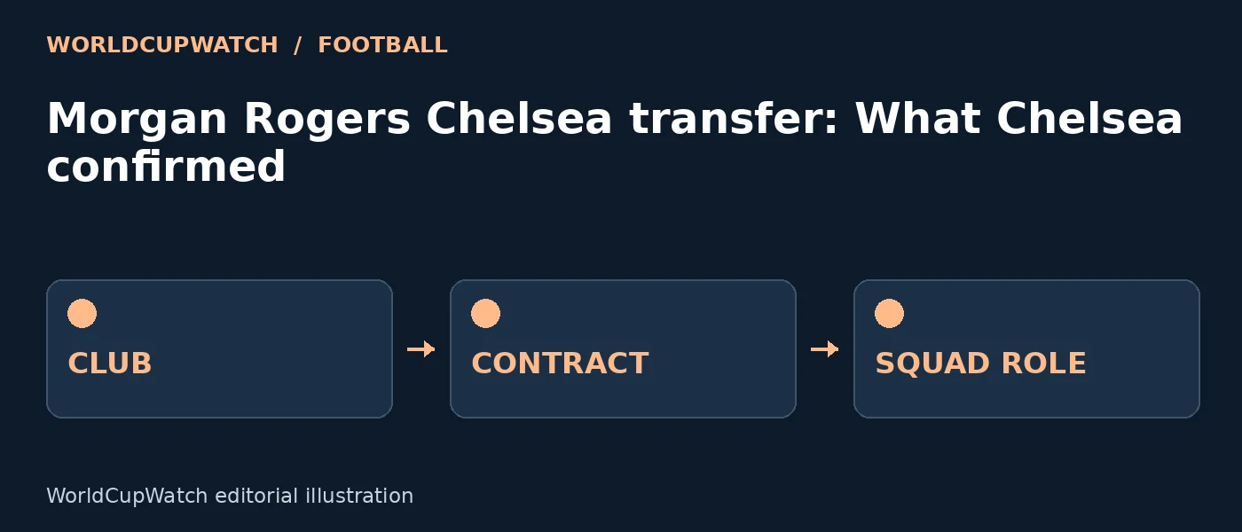 Diagram for Morgan Rogers Chelsea transfer: What Chelsea confirmed, showing club, contract and squad role.