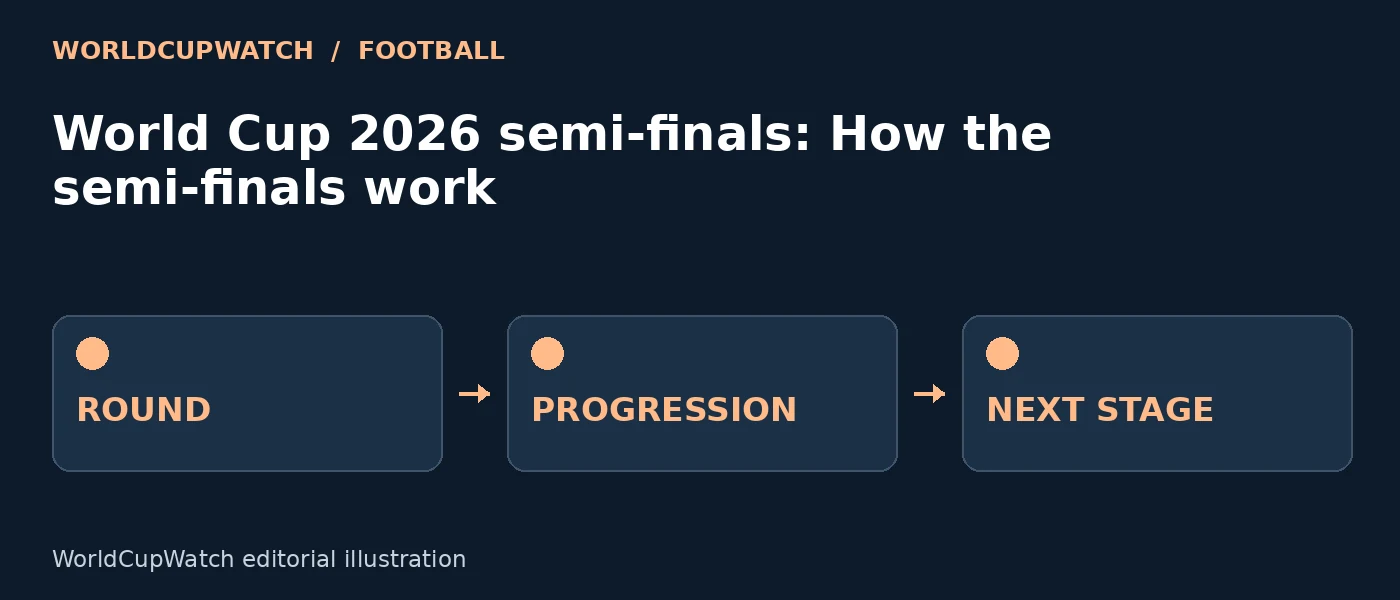 Diagram for World Cup 2026 semi-finals: How the semi-finals work, showing round, progression and next stage.