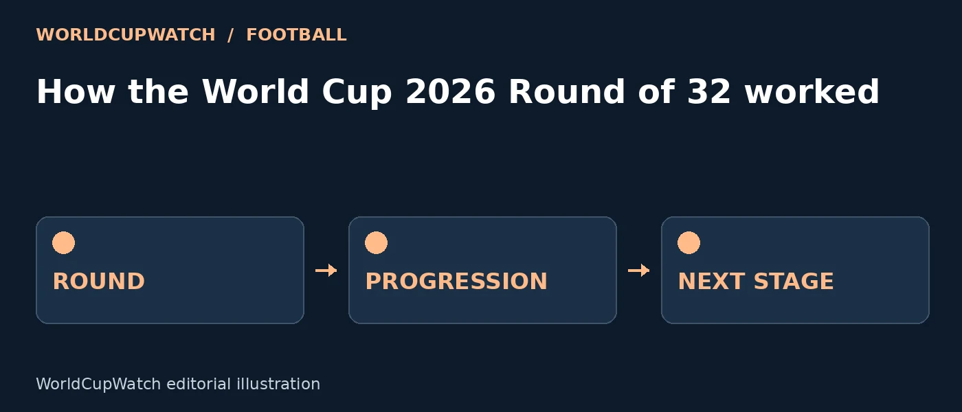 Diagram for How the World Cup 2026 Round of 32 worked, showing round, progression and next stage.