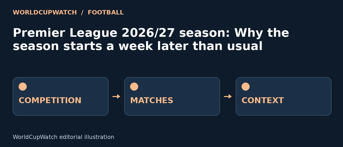 Diagram for Premier League 2026/27 season: Why the season starts a week later than usual, showing competition, matches and context.