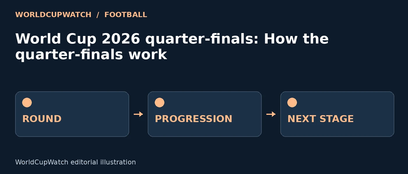 Diagram for World Cup 2026 quarter-finals: How the quarter-finals work, showing round, progression and next stage.