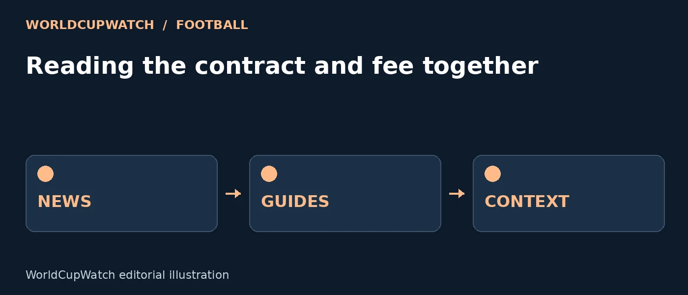 Diagram for Reading the contract and fee together, showing news, guides and context.