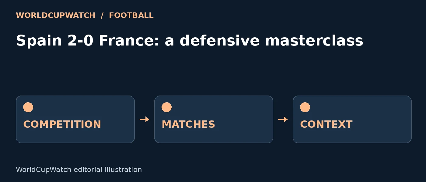 Diagram for Spain 2-0 France: a defensive masterclass, showing competition, matches and context.