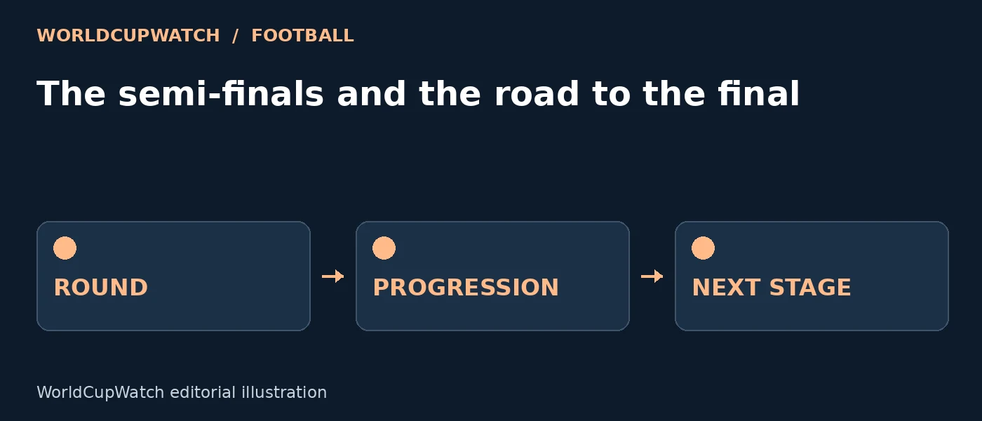 Diagram for The semi-finals and the road to the final, showing round, progression and next stage.