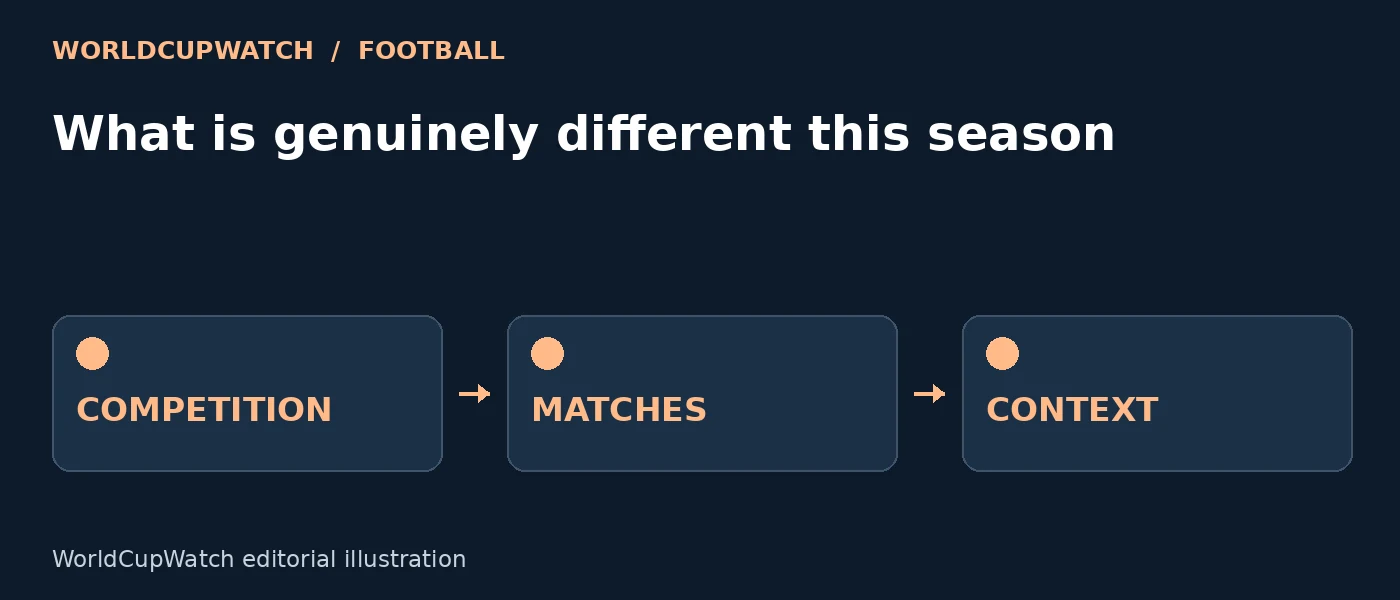 Diagram for What is genuinely different this season, showing competition, matches and context.
