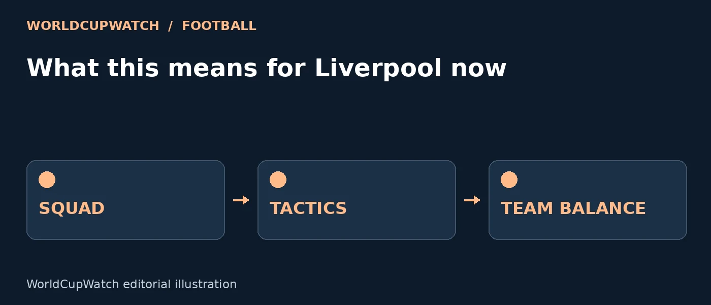 Diagram for What this means for Liverpool now, showing squad, tactics and team balance.