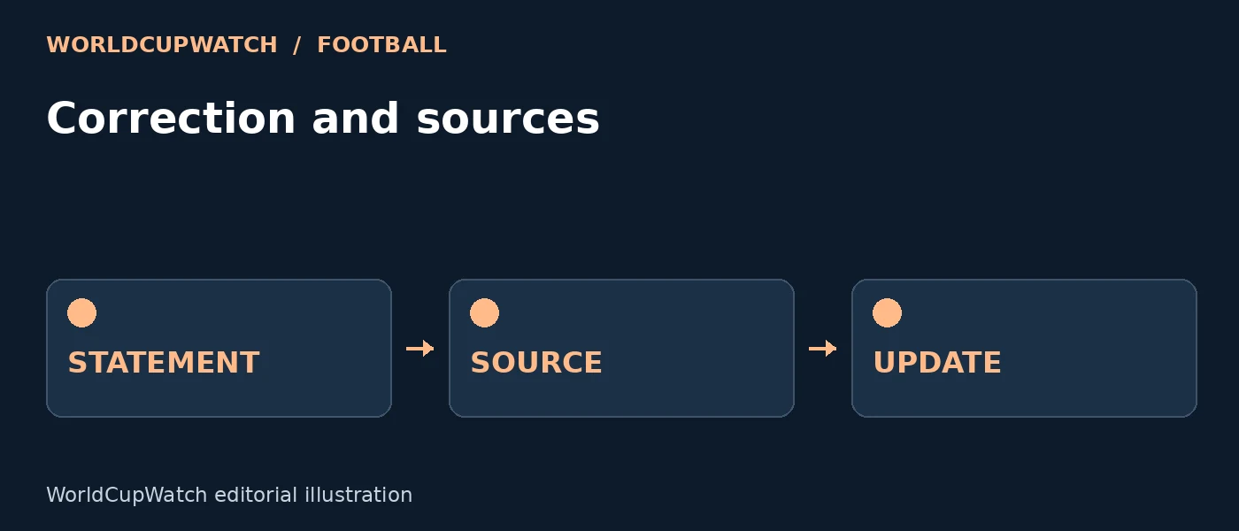 Diagram for Correction and sources, showing statement, source and update.
