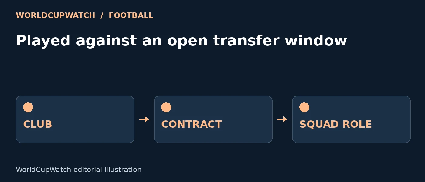 Diagram for Played against an open transfer window, showing club, contract and squad role.