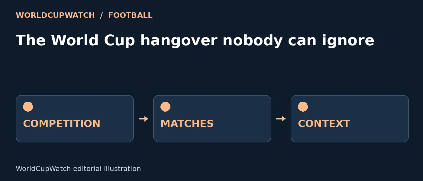 Diagram for The World Cup hangover nobody can ignore, showing competition, matches and context.