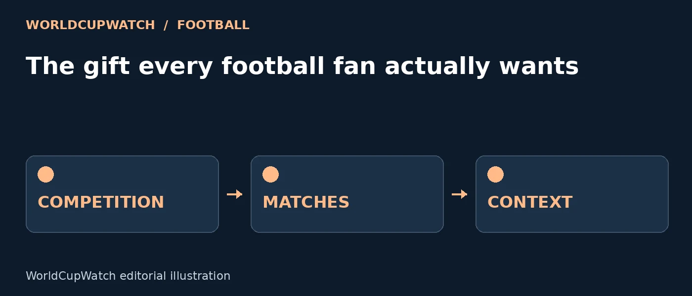 Diagram for The gift every football fan actually wants, showing competition, matches and context.