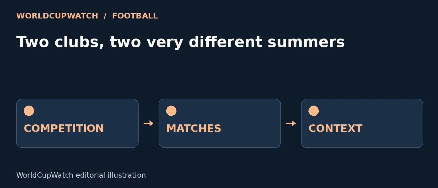 Diagram for Two clubs, two very different summers, showing competition, matches and context.