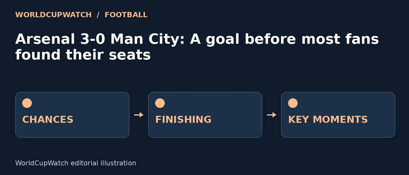 Diagram for Arsenal 3-0 Man City: A goal before most fans found their seats, showing chances, finishing and key moments.