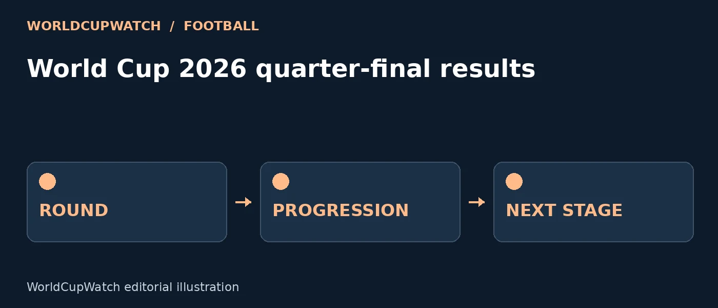 Diagram for World Cup 2026 quarter-final results, showing round, progression and next stage.