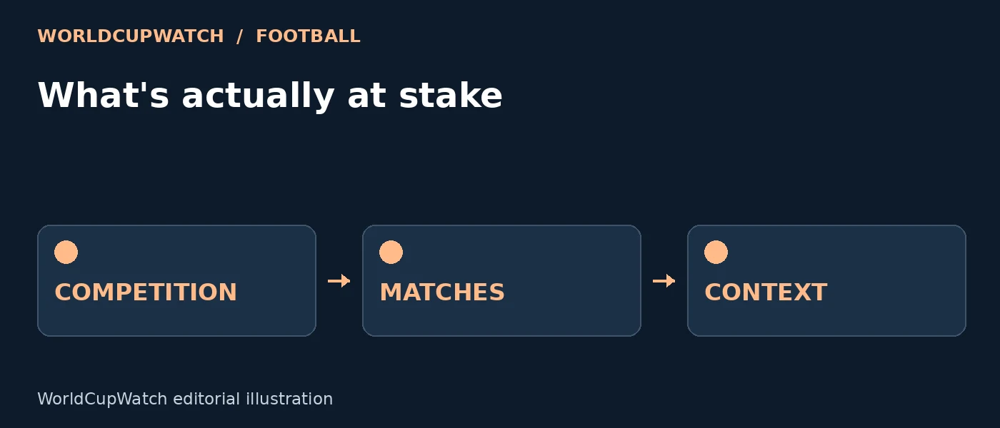 Diagram for What's actually at stake, showing competition, matches and context.