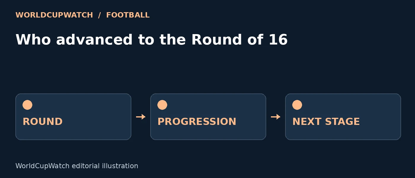 Diagram for Who advanced to the Round of 16, showing round, progression and next stage.