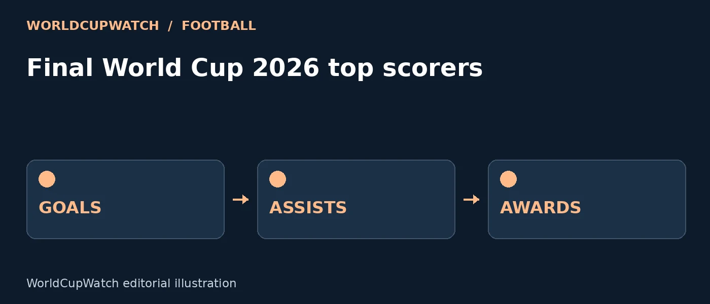 Diagram for Final World Cup 2026 top scorers, showing goals, assists and awards.