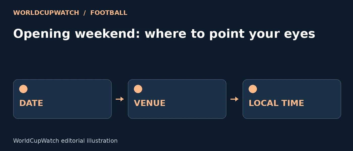Diagram for Opening weekend: where to point your eyes, showing date, venue and local time.