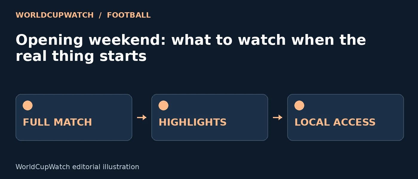 Diagram for Opening weekend: what to watch when the real thing starts, showing full match, highlights and local access.