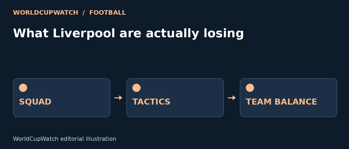 Diagram for What Liverpool are actually losing, showing squad, tactics and team balance.