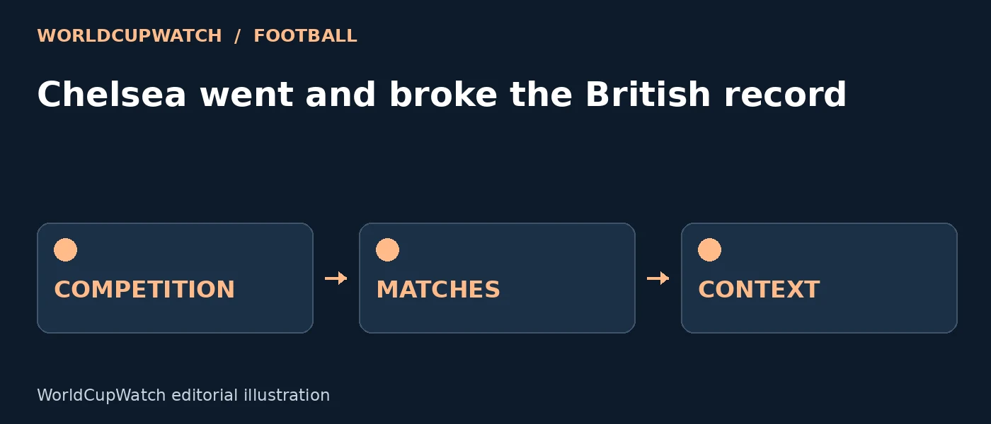 Diagram for Chelsea went and broke the British record, showing competition, matches and context.
