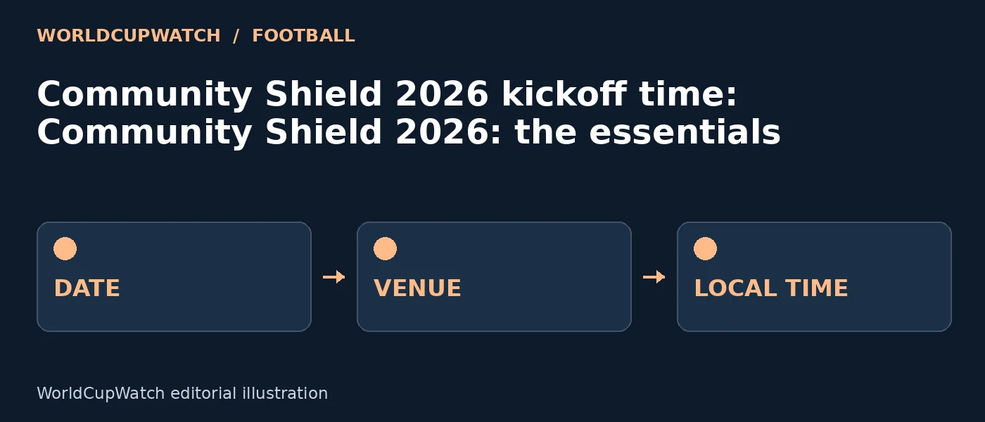 Diagram for Community Shield 2026 kickoff time: Community Shield 2026: the essentials, showing date, venue and local time.
