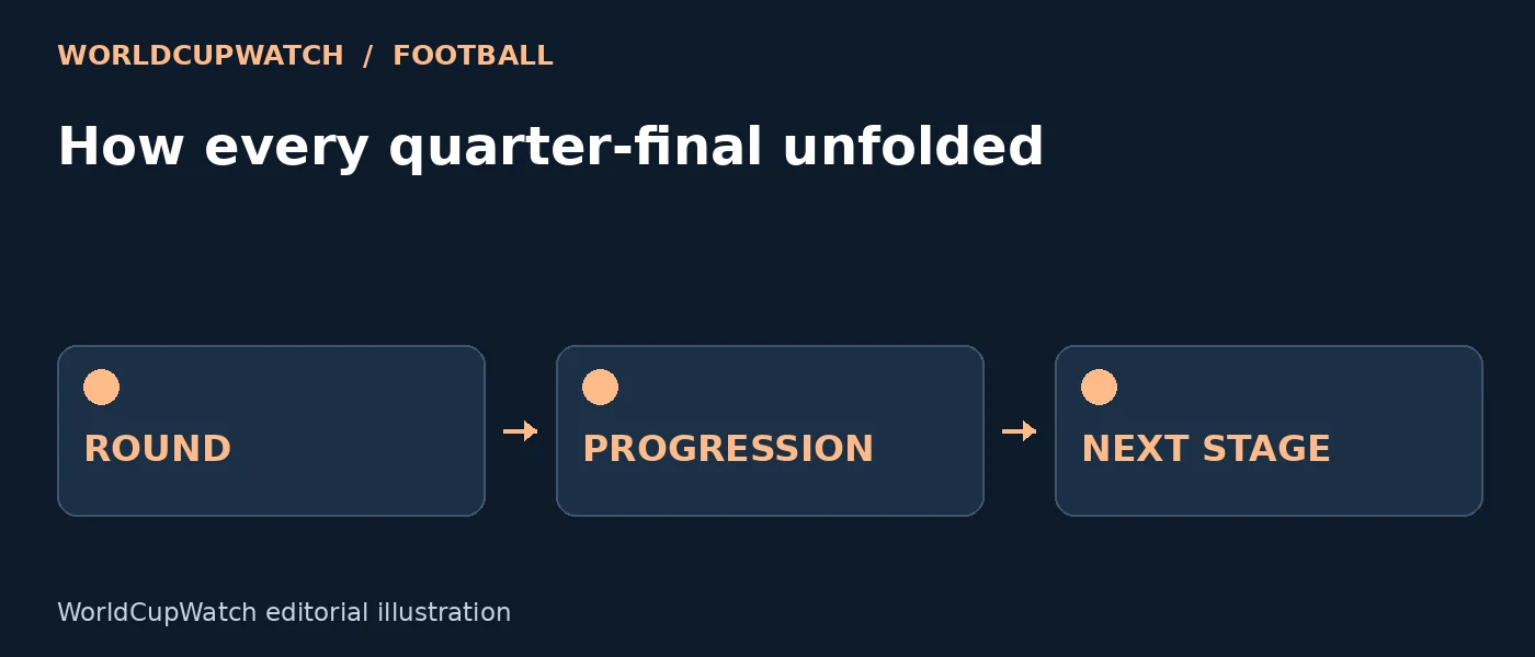 Diagram for How every quarter-final unfolded, showing round, progression and next stage.