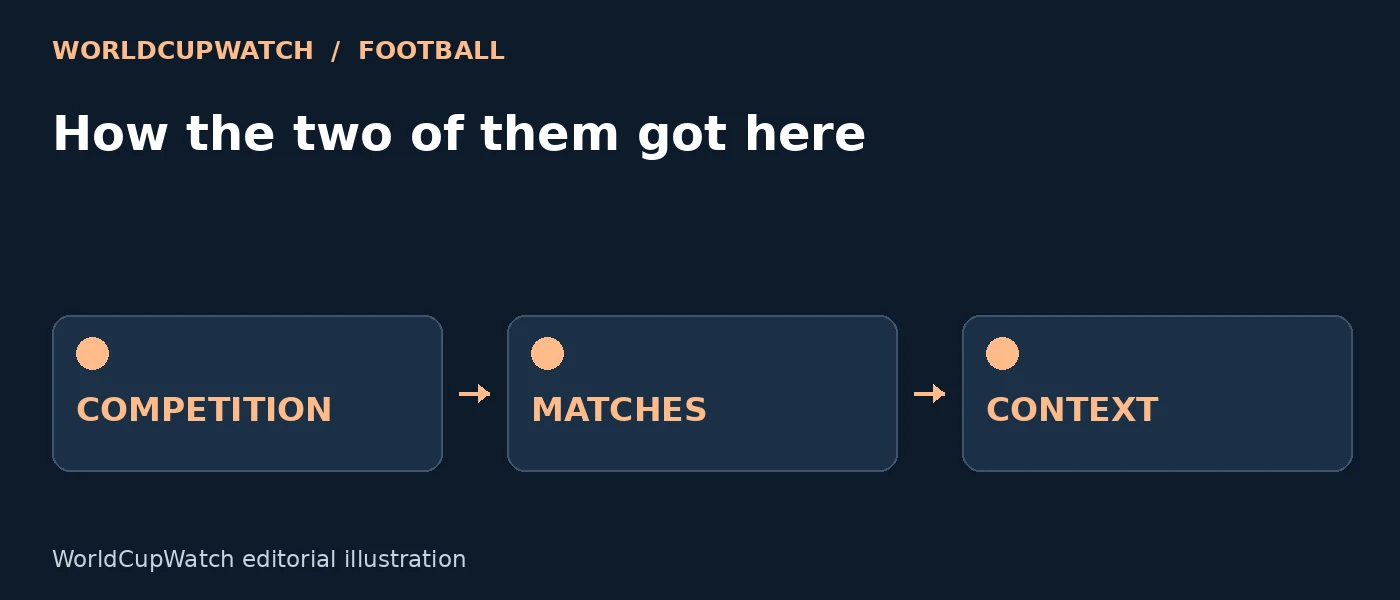 Diagram for How the two of them got here, showing competition, matches and context.