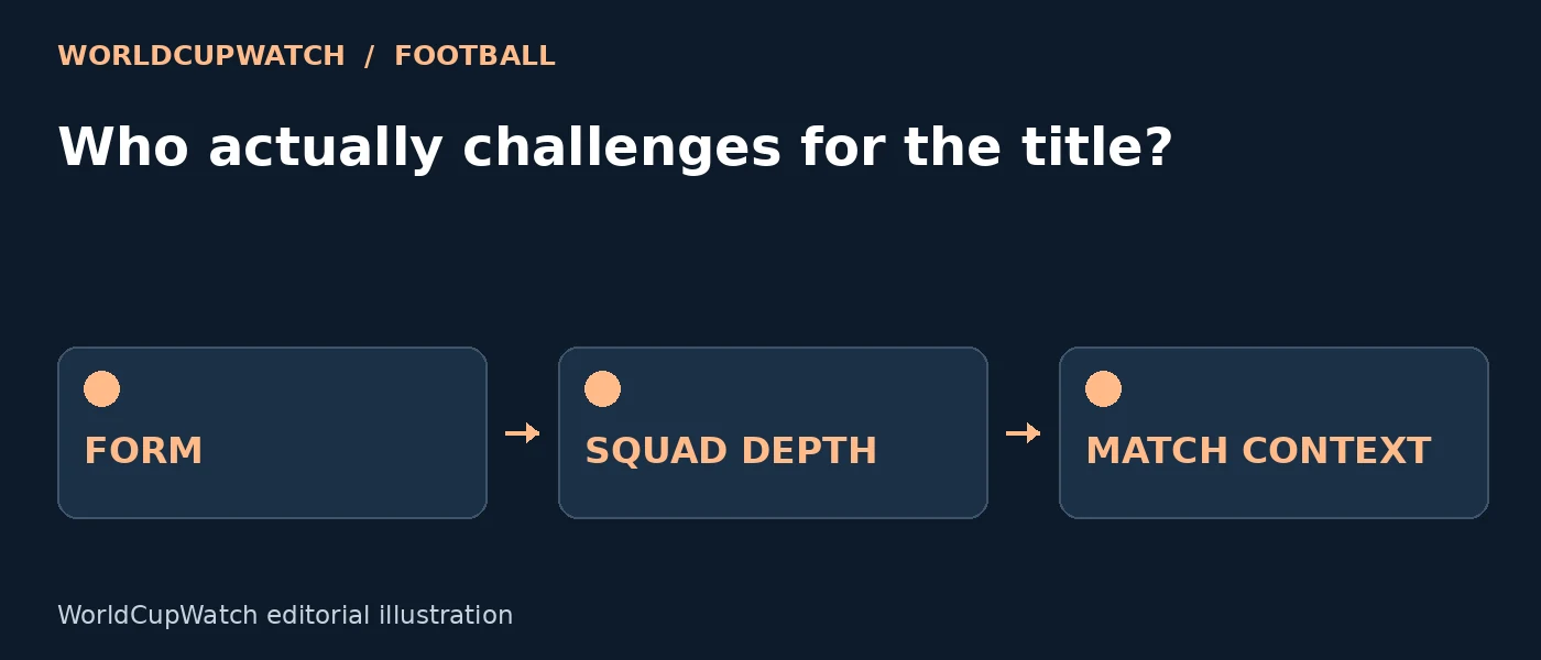 Diagram for Who actually challenges for the title?, showing form, squad depth and match context.