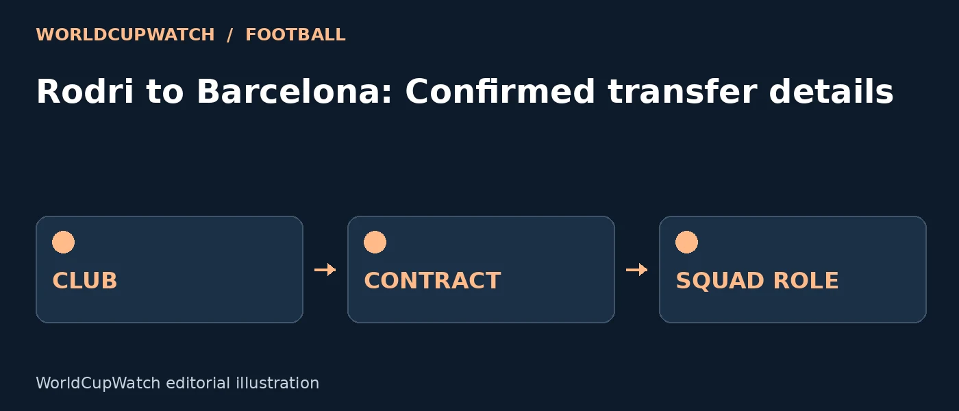 Diagram for Rodri to Barcelona: Confirmed transfer details, showing club, contract and squad role.
