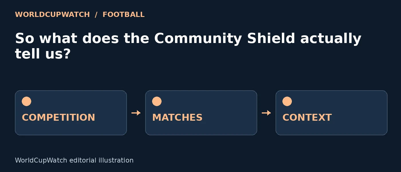 Diagram for So what does the Community Shield actually tell us?, showing competition, matches and context.